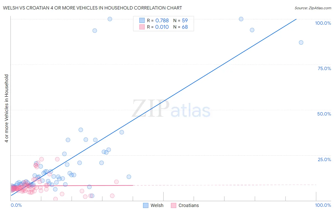 Welsh vs Croatian 4 or more Vehicles in Household
