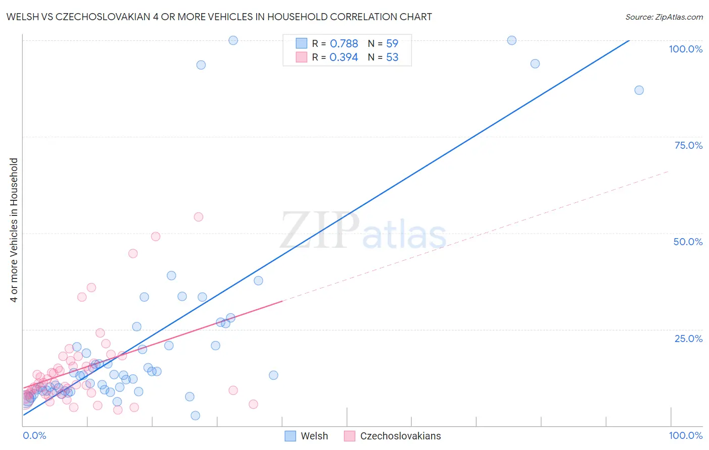 Welsh vs Czechoslovakian 4 or more Vehicles in Household