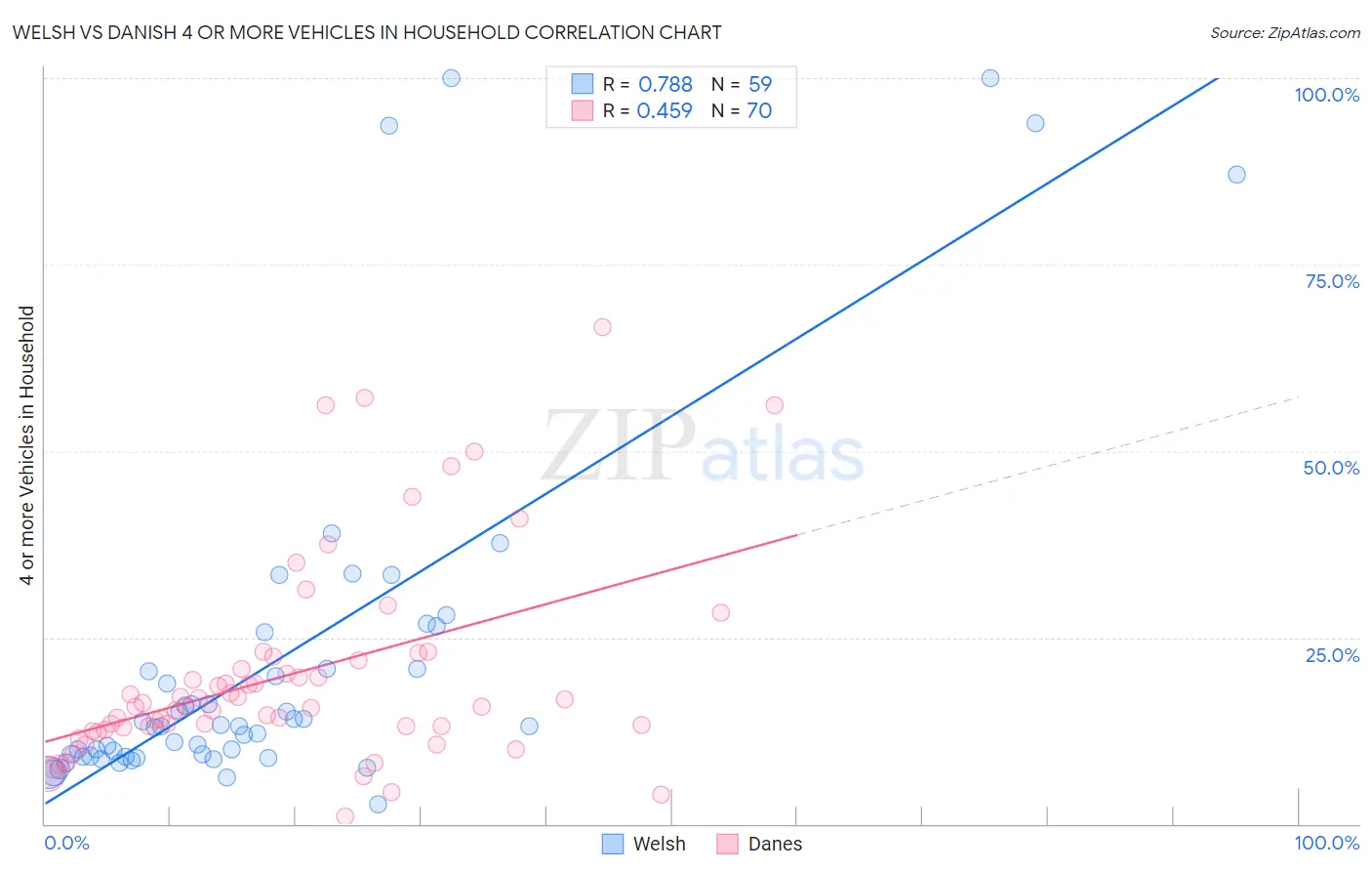 Welsh vs Danish 4 or more Vehicles in Household