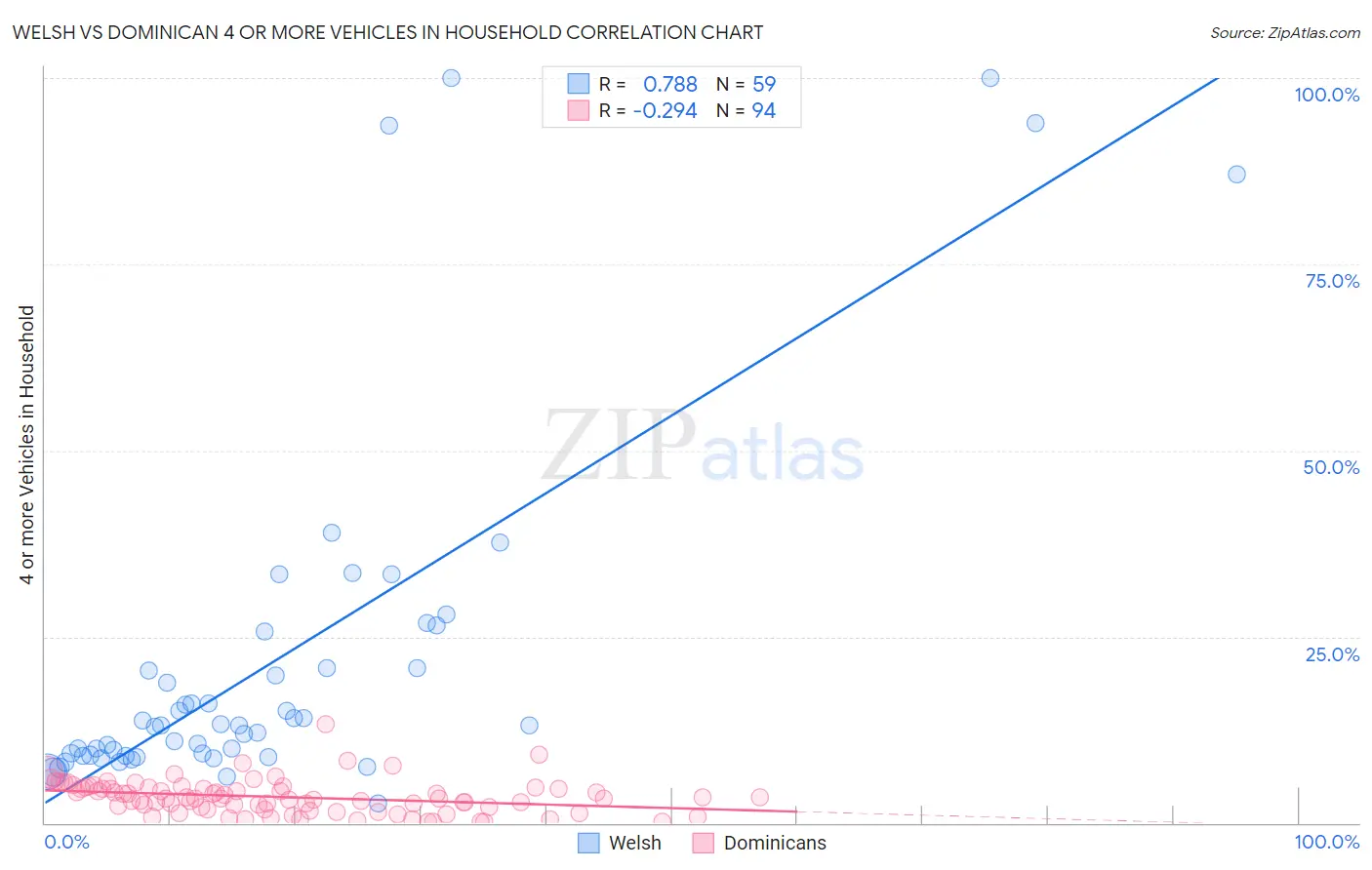 Welsh vs Dominican 4 or more Vehicles in Household