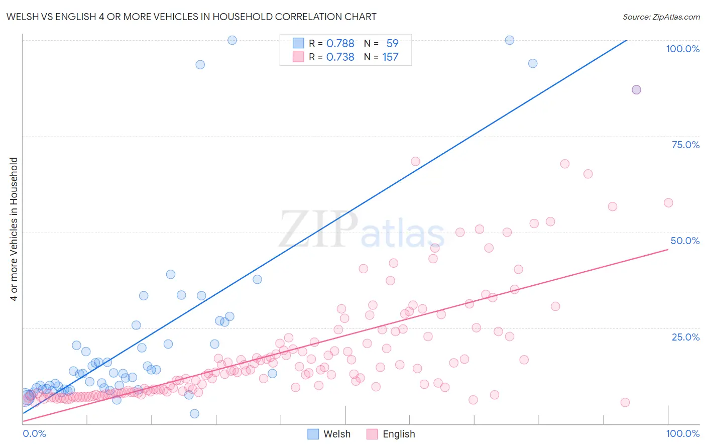 Welsh vs English 4 or more Vehicles in Household