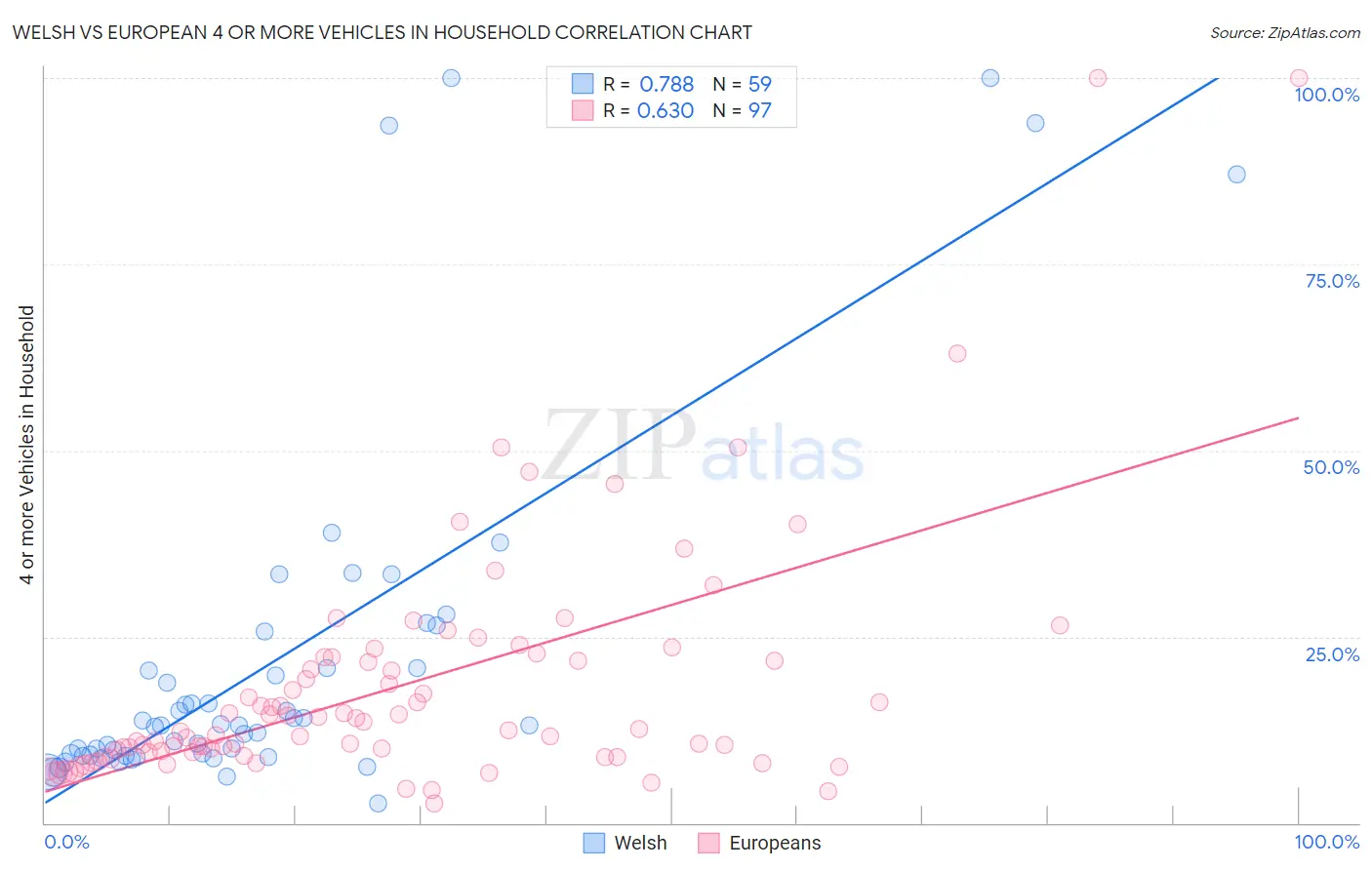 Welsh vs European 4 or more Vehicles in Household