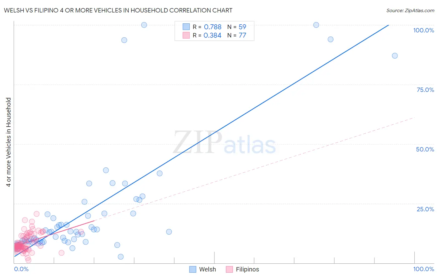 Welsh vs Filipino 4 or more Vehicles in Household