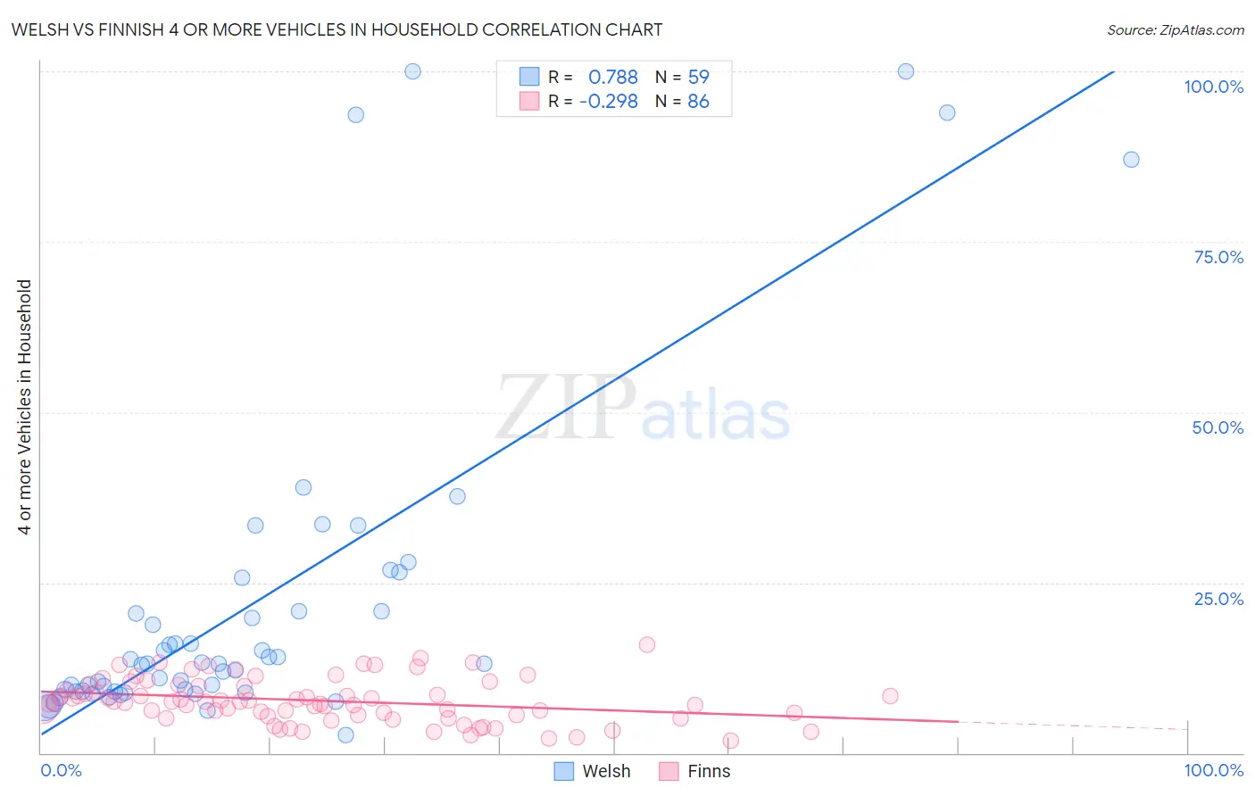 Welsh vs Finnish 4 or more Vehicles in Household