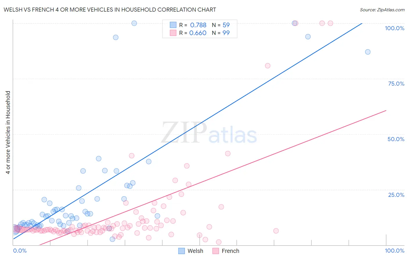 Welsh vs French 4 or more Vehicles in Household