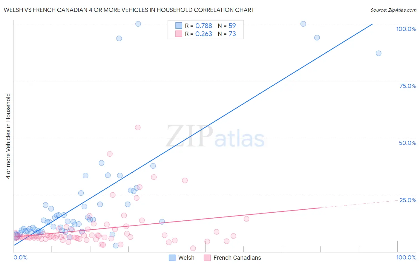 Welsh vs French Canadian 4 or more Vehicles in Household