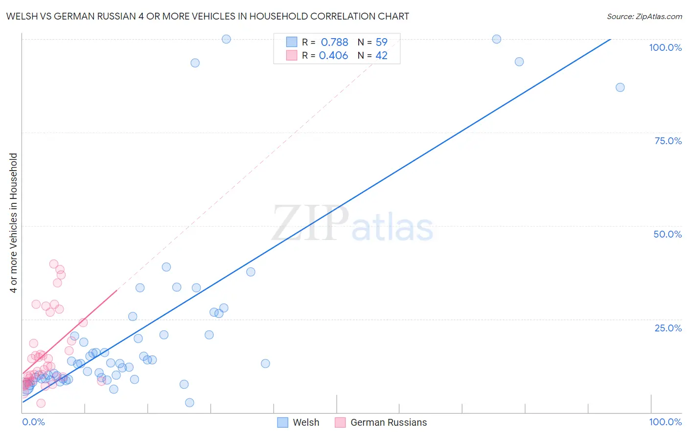 Welsh vs German Russian 4 or more Vehicles in Household