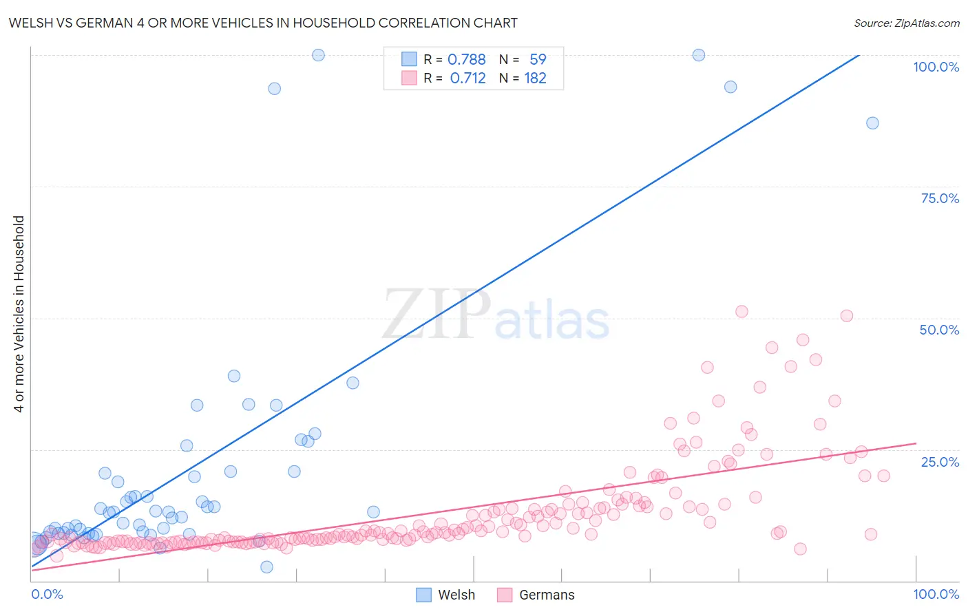Welsh vs German 4 or more Vehicles in Household