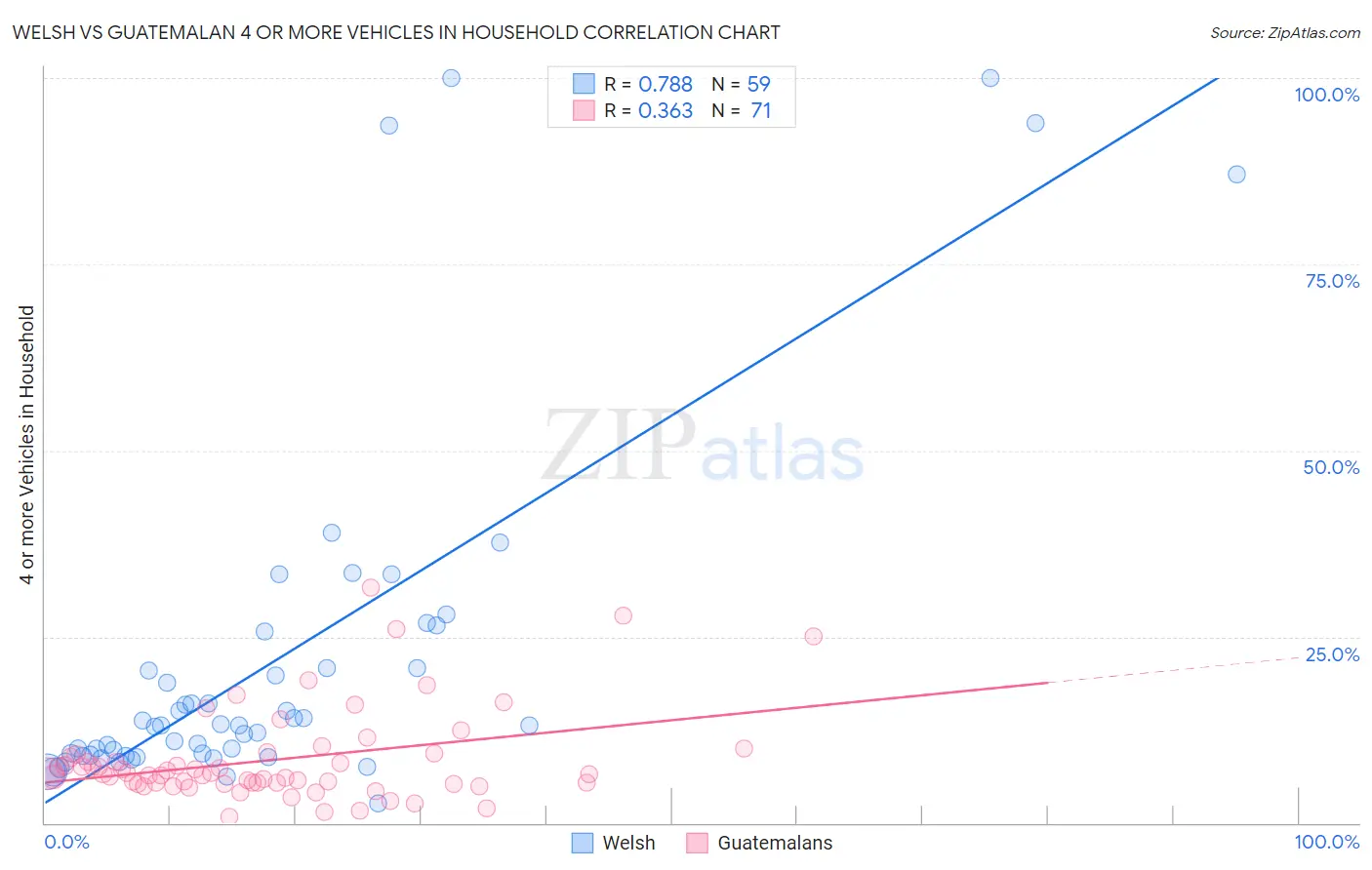 Welsh vs Guatemalan 4 or more Vehicles in Household