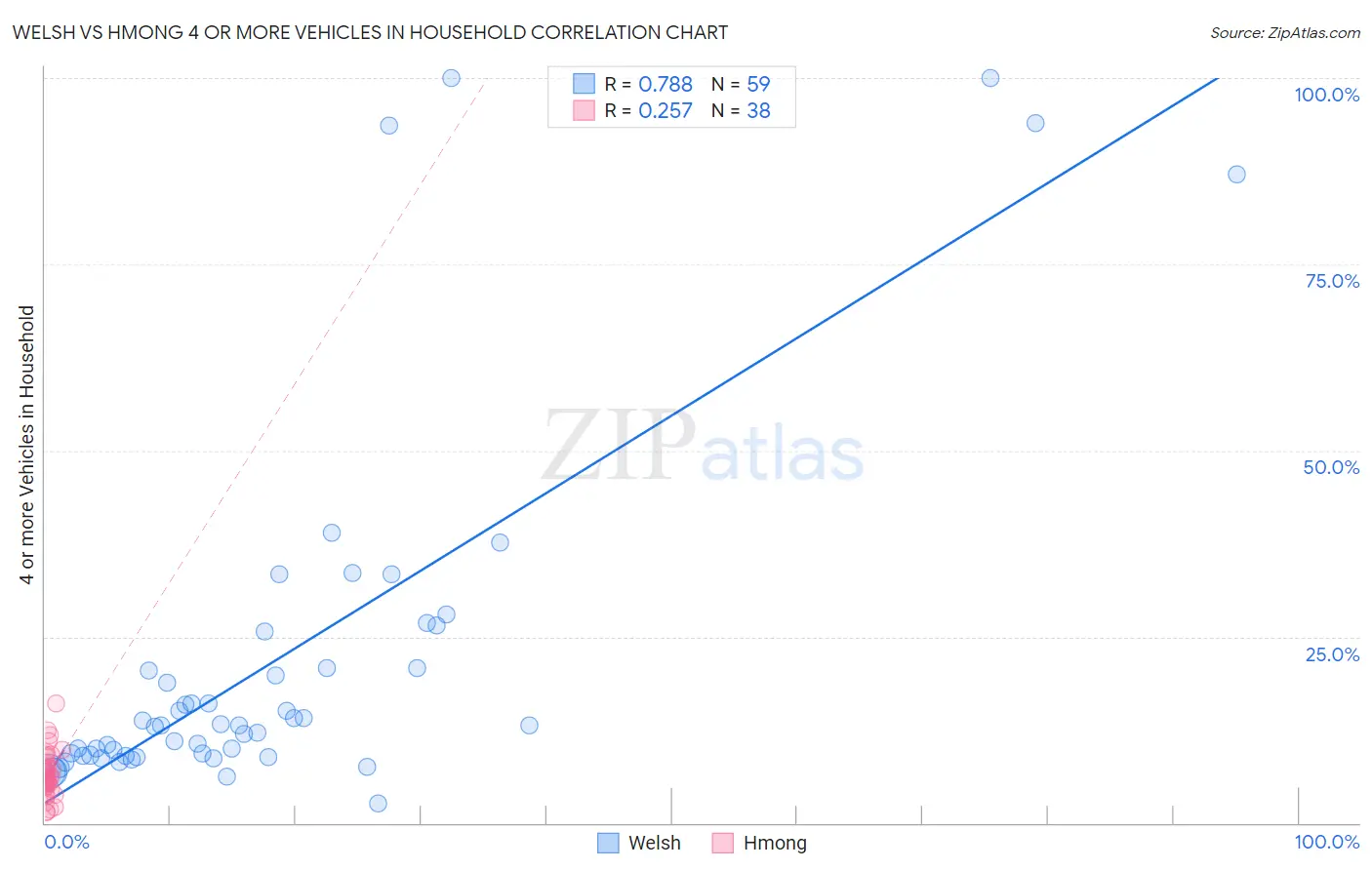 Welsh vs Hmong 4 or more Vehicles in Household