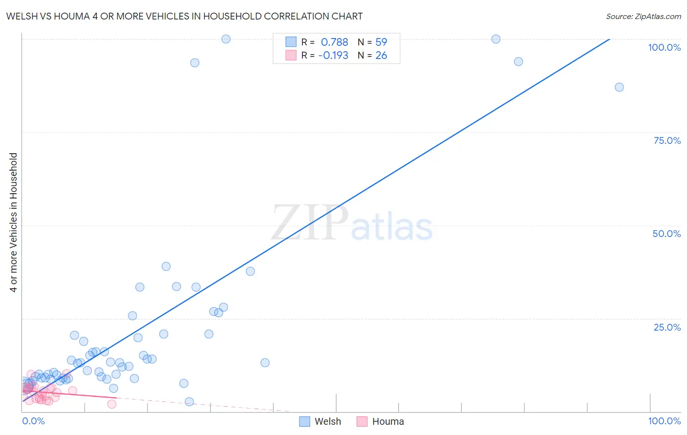 Welsh vs Houma 4 or more Vehicles in Household