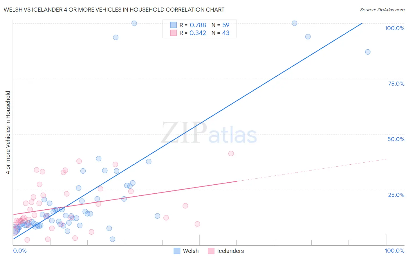 Welsh vs Icelander 4 or more Vehicles in Household