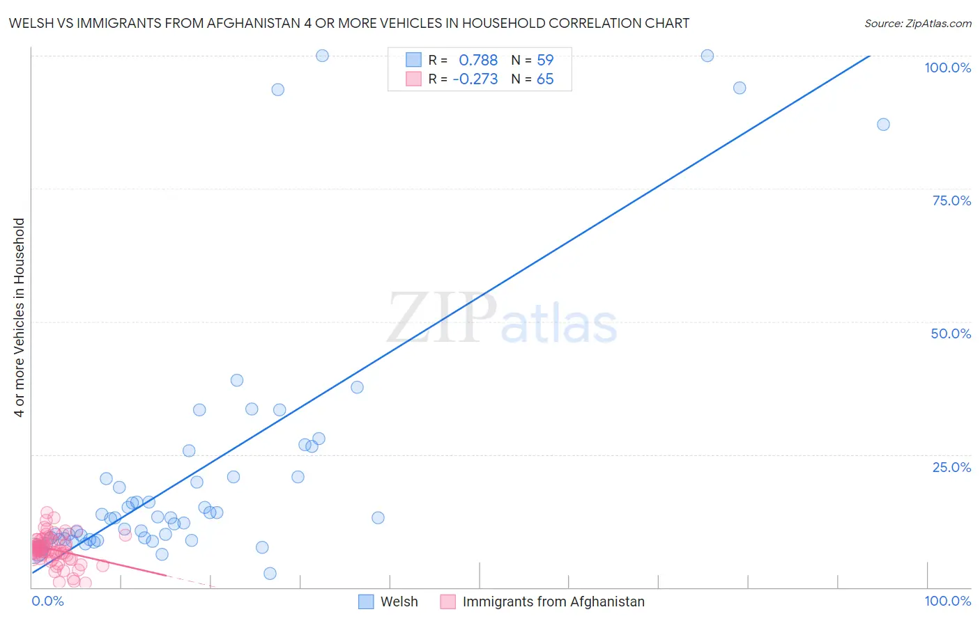 Welsh vs Immigrants from Afghanistan 4 or more Vehicles in Household
