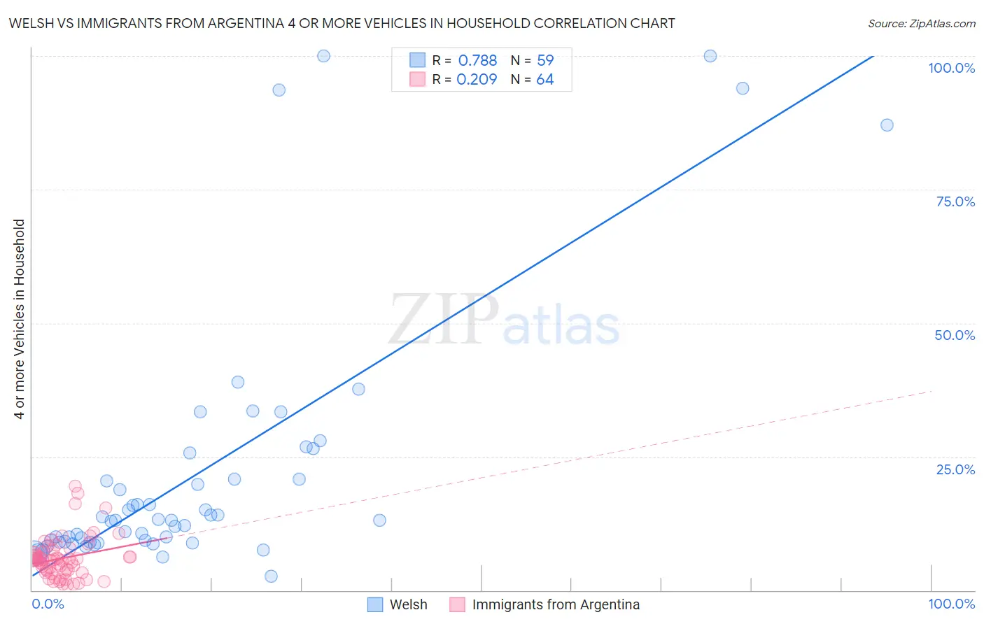Welsh vs Immigrants from Argentina 4 or more Vehicles in Household