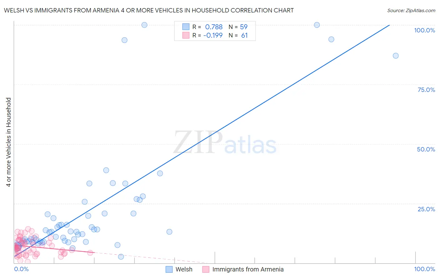 Welsh vs Immigrants from Armenia 4 or more Vehicles in Household