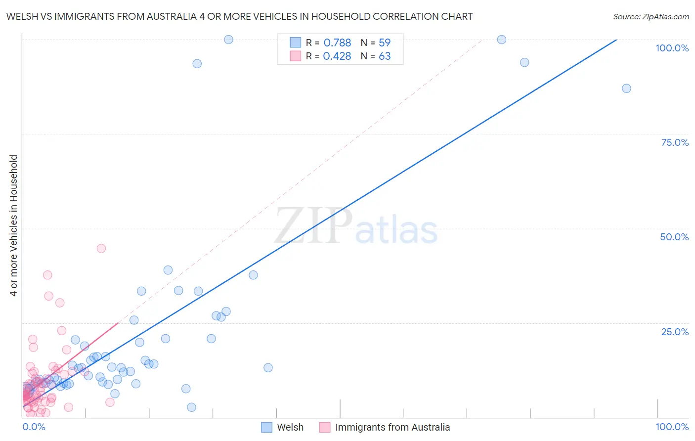 Welsh vs Immigrants from Australia 4 or more Vehicles in Household