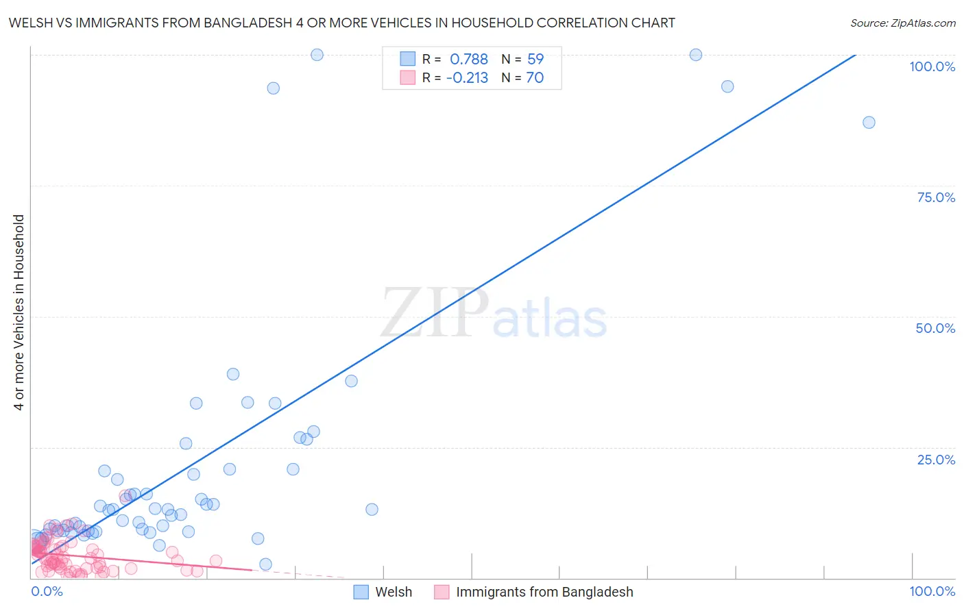 Welsh vs Immigrants from Bangladesh 4 or more Vehicles in Household