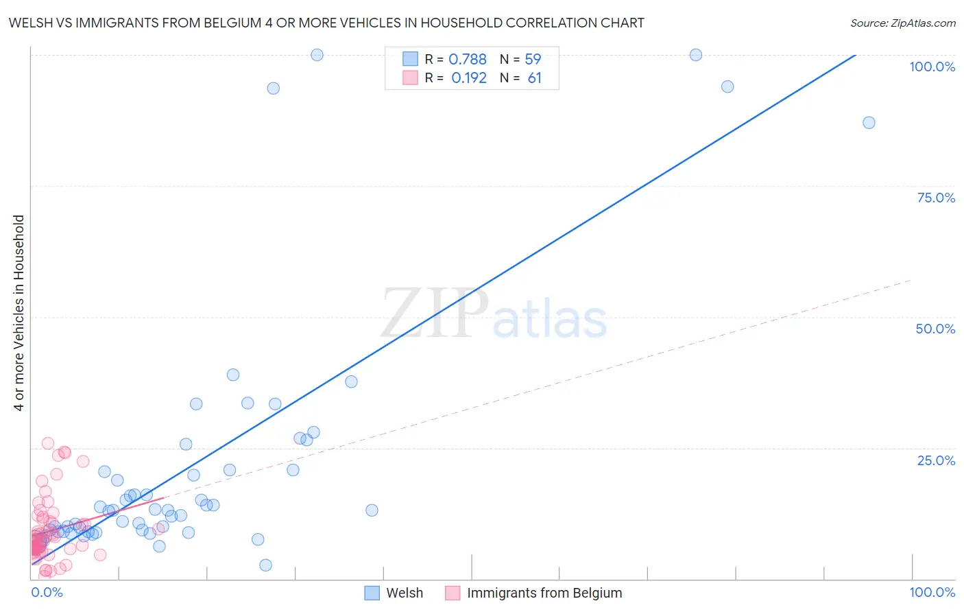 Welsh vs Immigrants from Belgium 4 or more Vehicles in Household