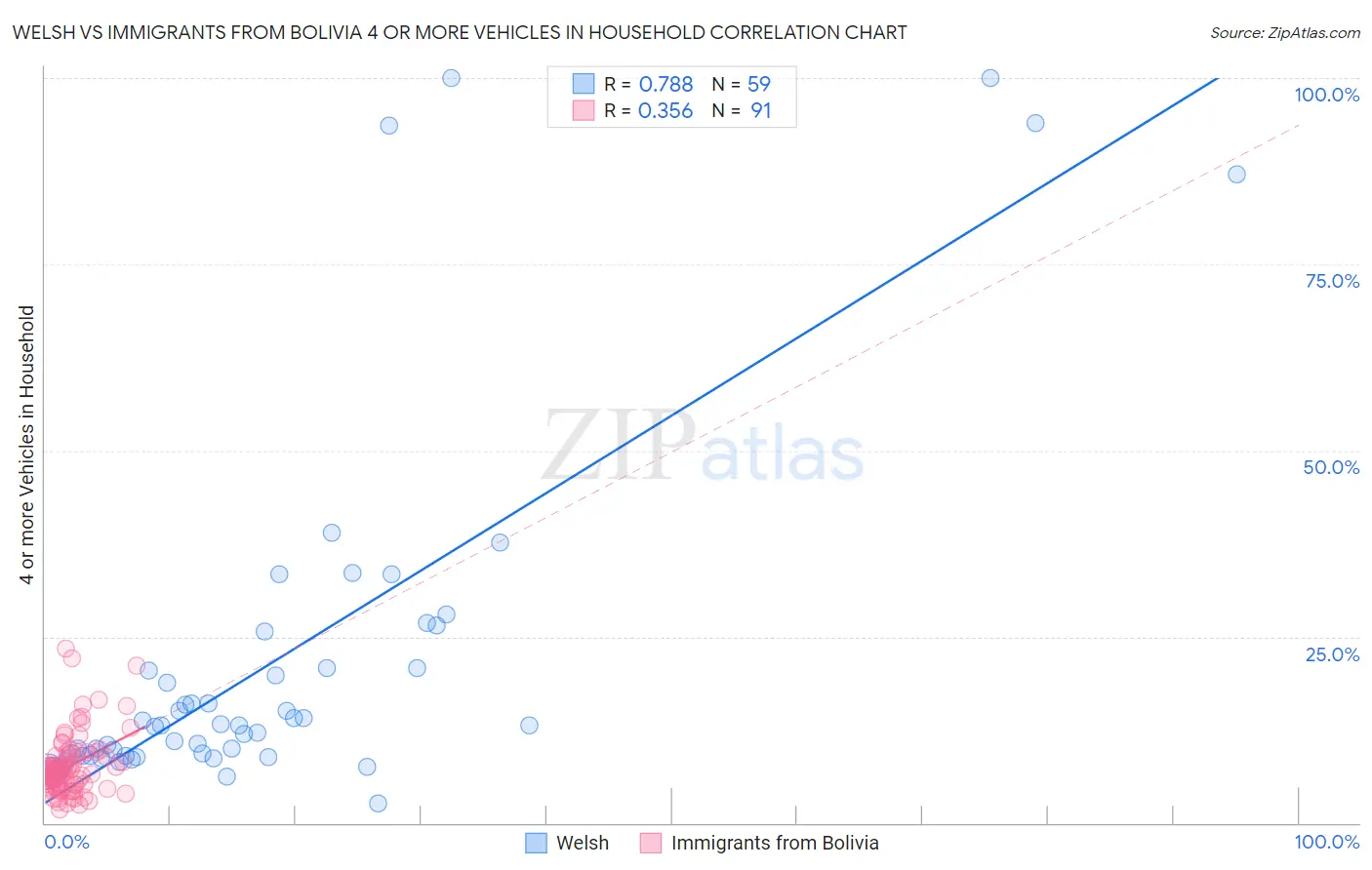Welsh vs Immigrants from Bolivia 4 or more Vehicles in Household