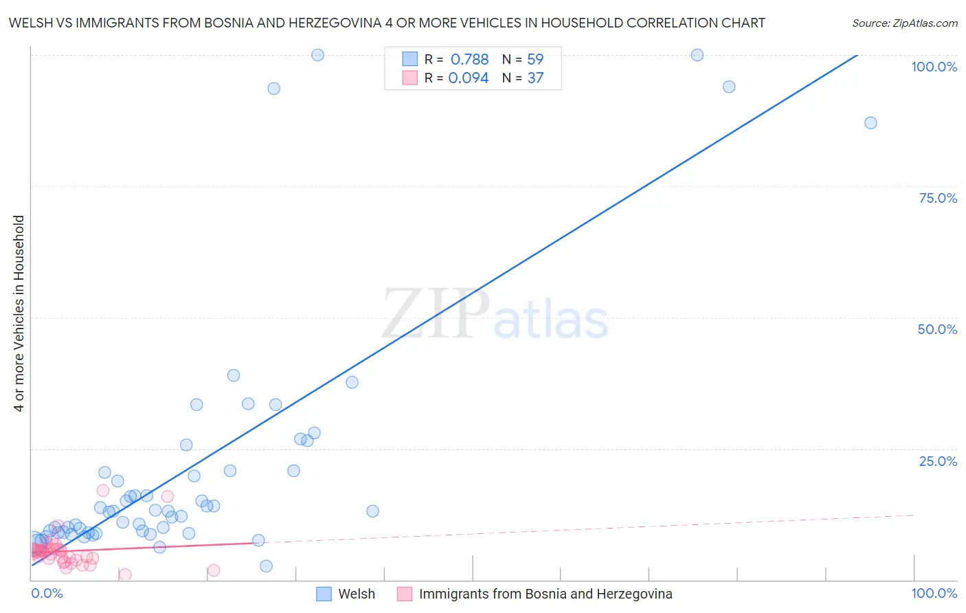 Welsh vs Immigrants from Bosnia and Herzegovina 4 or more Vehicles in Household