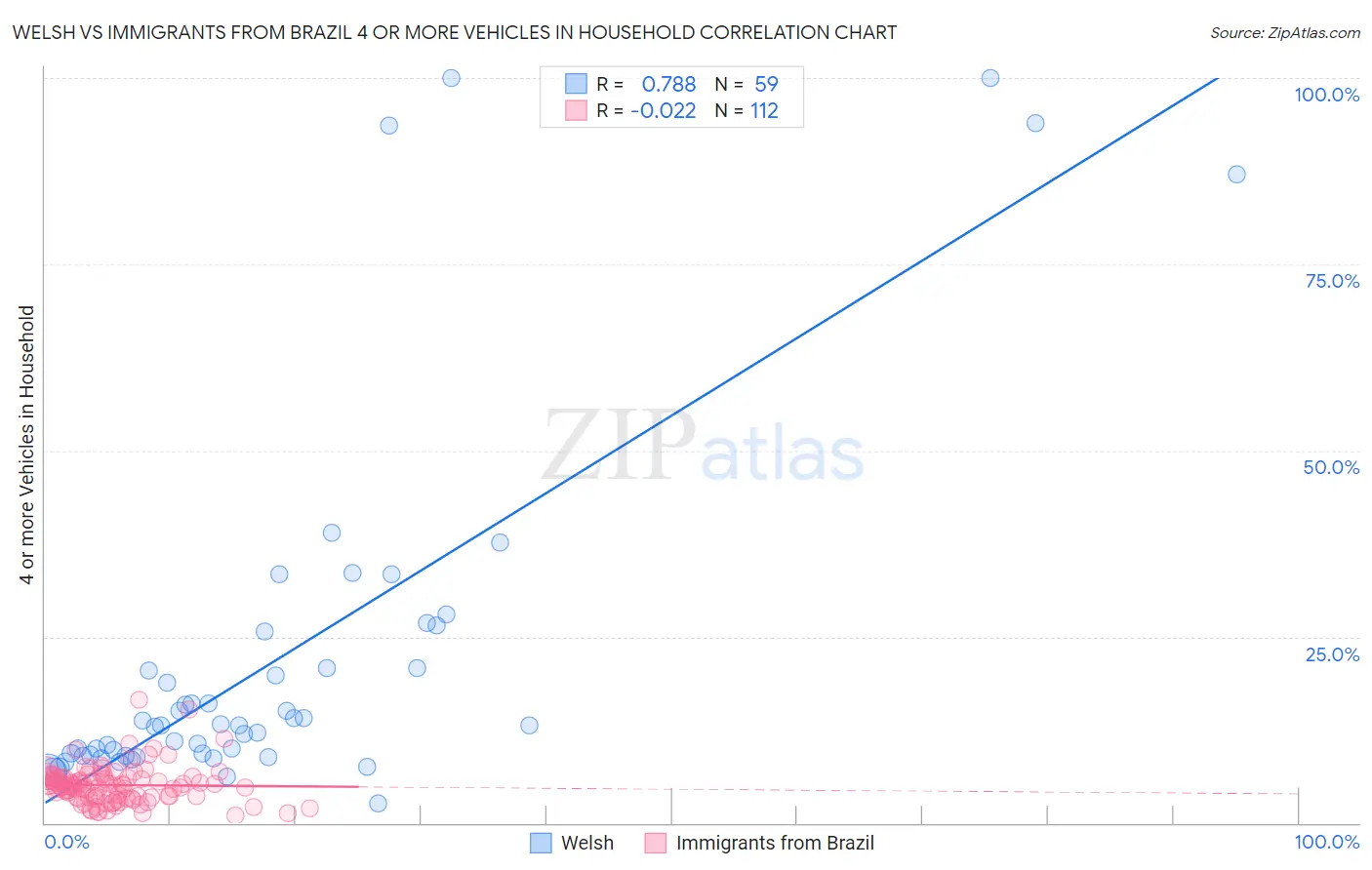 Welsh vs Immigrants from Brazil 4 or more Vehicles in Household