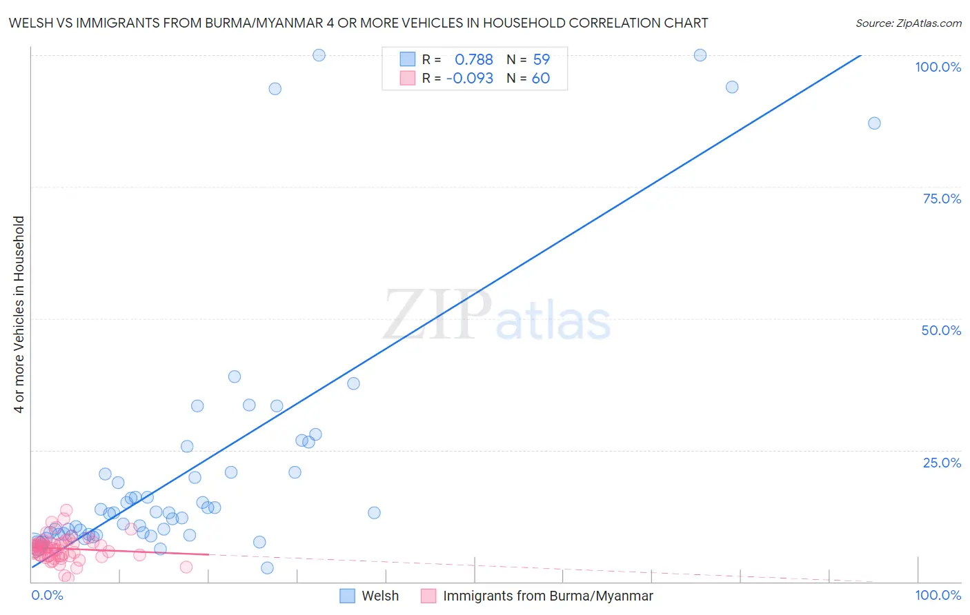 Welsh vs Immigrants from Burma/Myanmar 4 or more Vehicles in Household