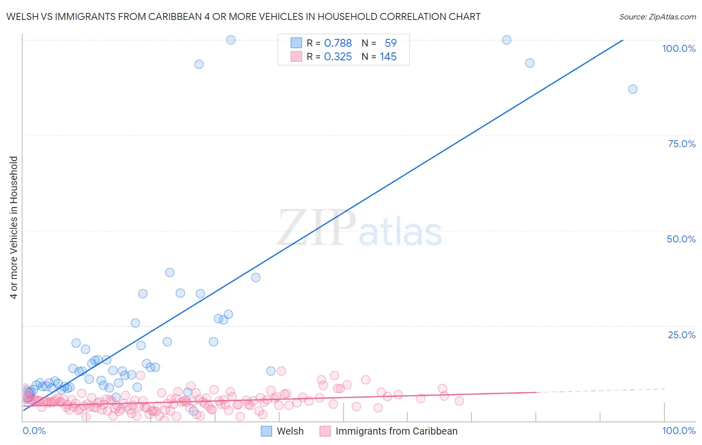 Welsh vs Immigrants from Caribbean 4 or more Vehicles in Household