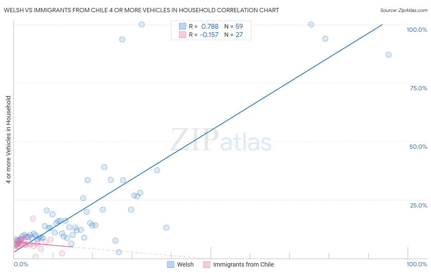Welsh vs Immigrants from Chile 4 or more Vehicles in Household