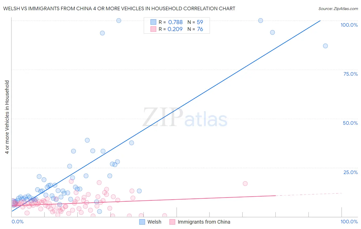 Welsh vs Immigrants from China 4 or more Vehicles in Household