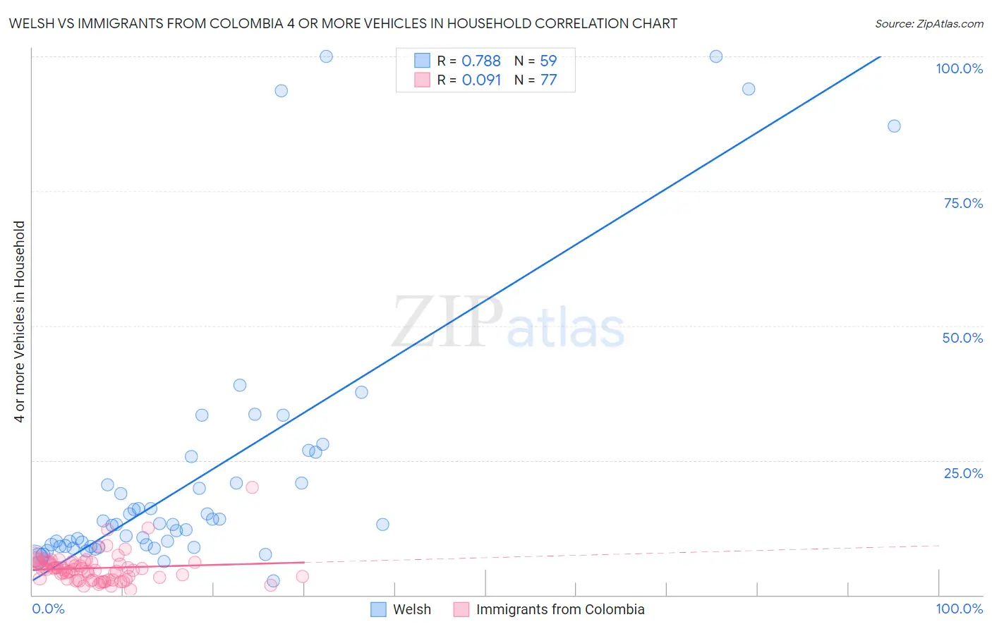 Welsh vs Immigrants from Colombia 4 or more Vehicles in Household