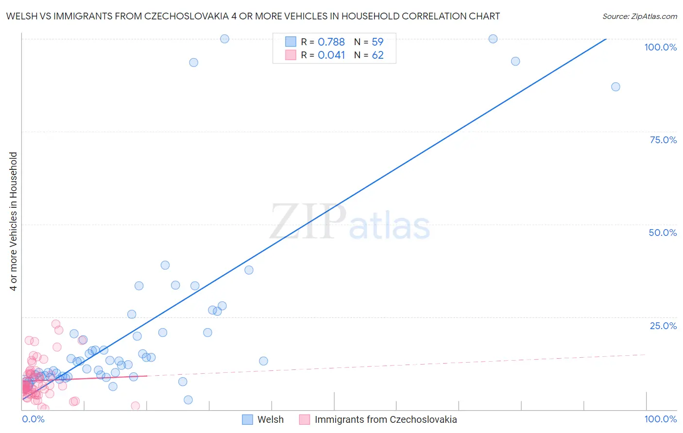Welsh vs Immigrants from Czechoslovakia 4 or more Vehicles in Household