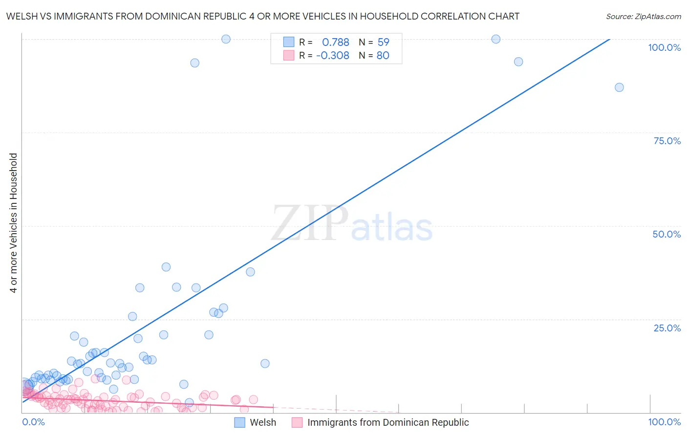 Welsh vs Immigrants from Dominican Republic 4 or more Vehicles in Household
