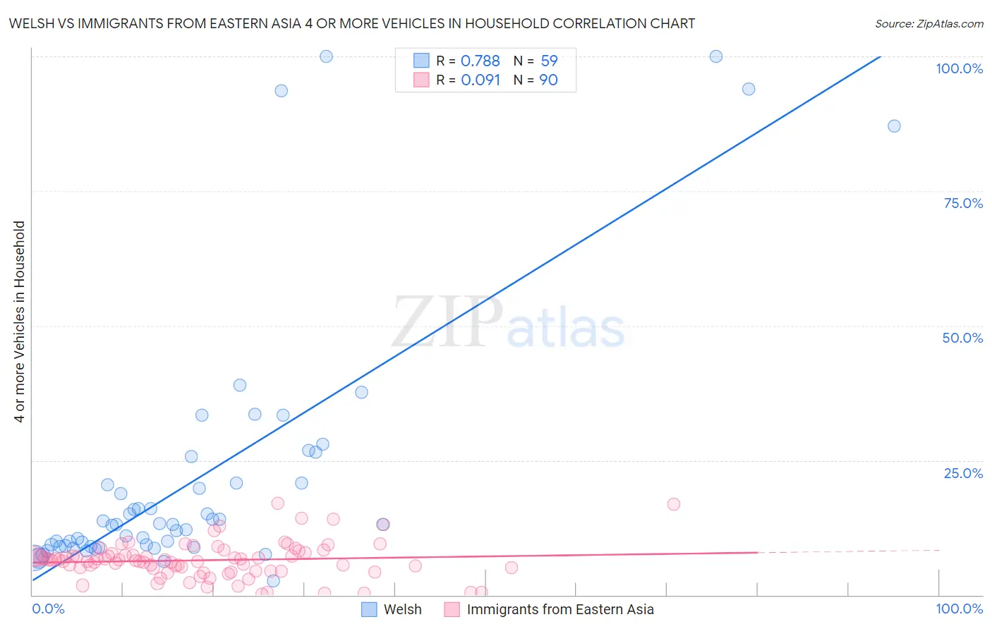 Welsh vs Immigrants from Eastern Asia 4 or more Vehicles in Household
