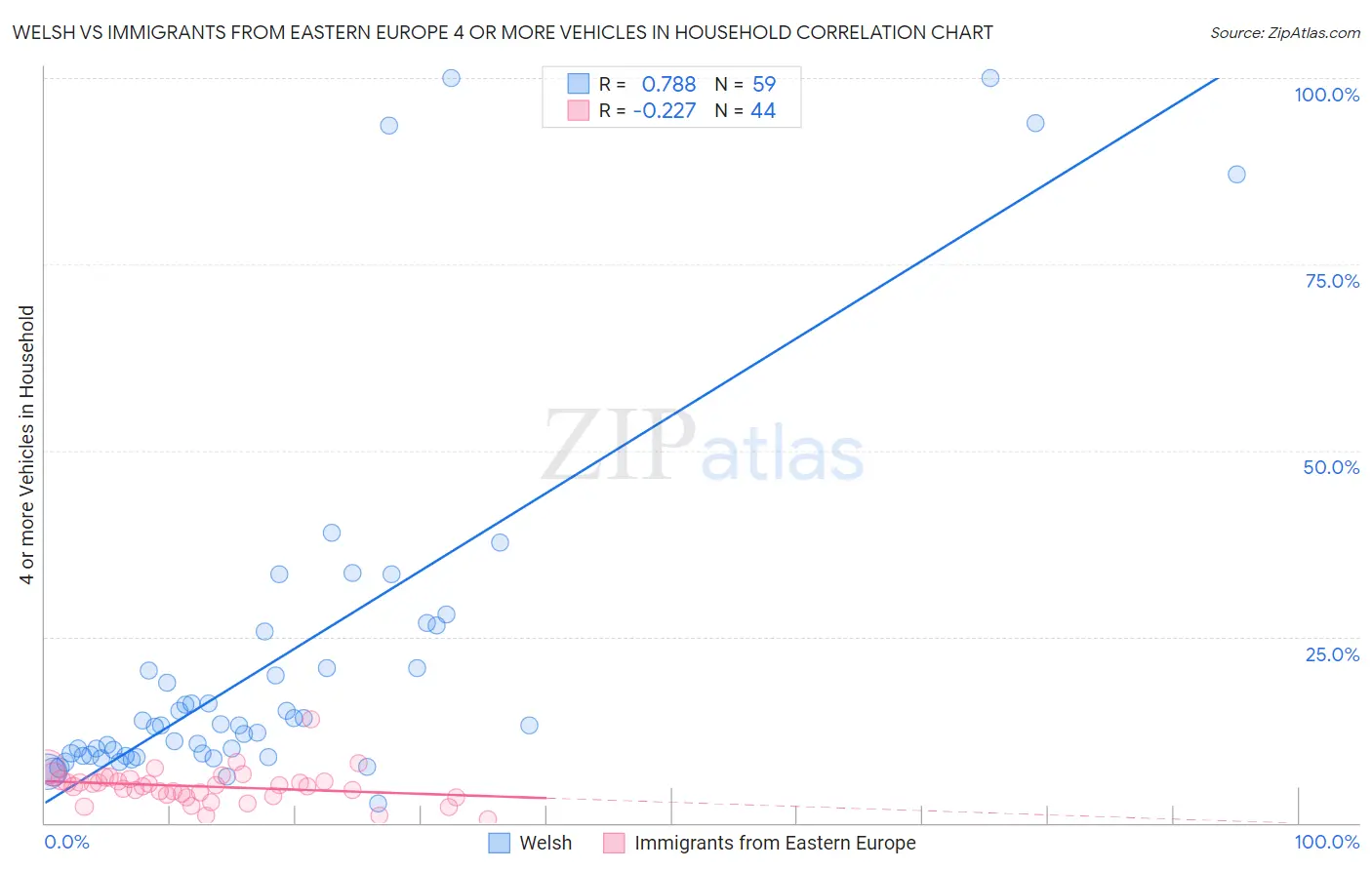 Welsh vs Immigrants from Eastern Europe 4 or more Vehicles in Household