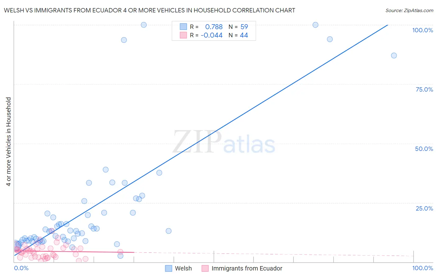 Welsh vs Immigrants from Ecuador 4 or more Vehicles in Household