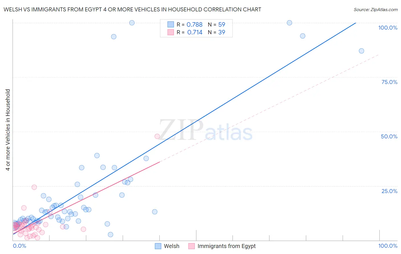 Welsh vs Immigrants from Egypt 4 or more Vehicles in Household