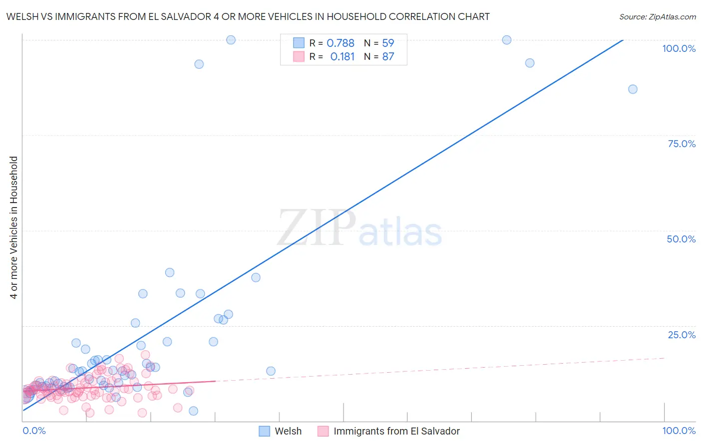 Welsh vs Immigrants from El Salvador 4 or more Vehicles in Household