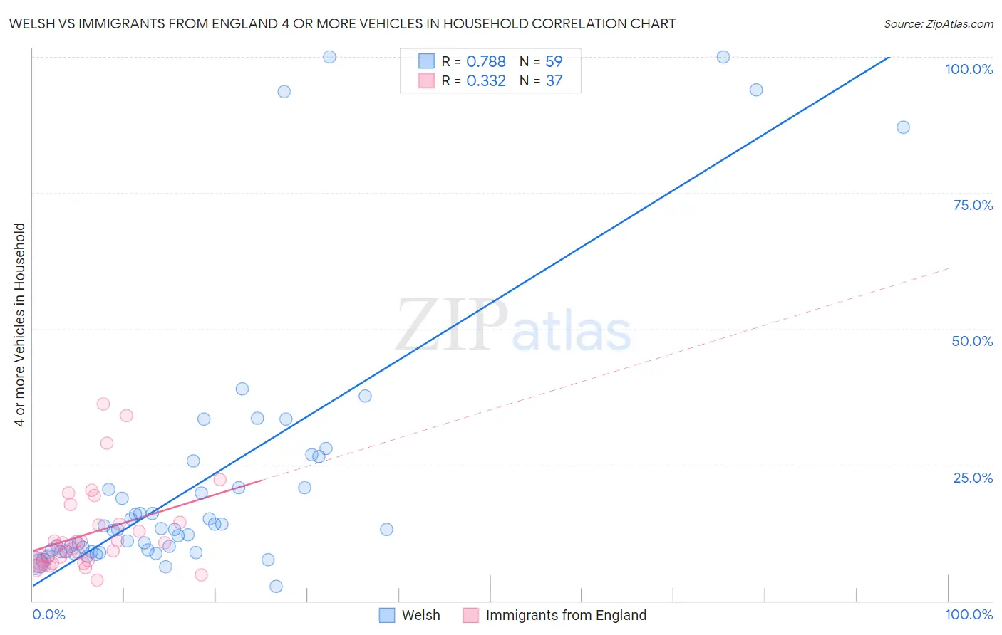 Welsh vs Immigrants from England 4 or more Vehicles in Household