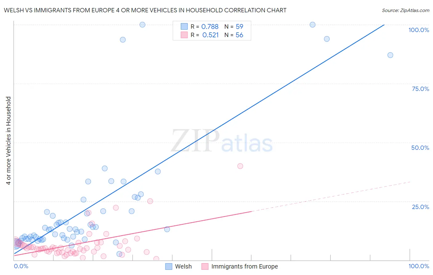 Welsh vs Immigrants from Europe 4 or more Vehicles in Household