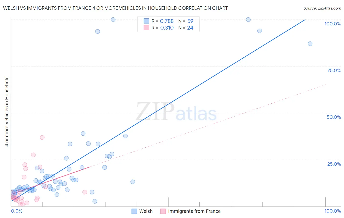 Welsh vs Immigrants from France 4 or more Vehicles in Household