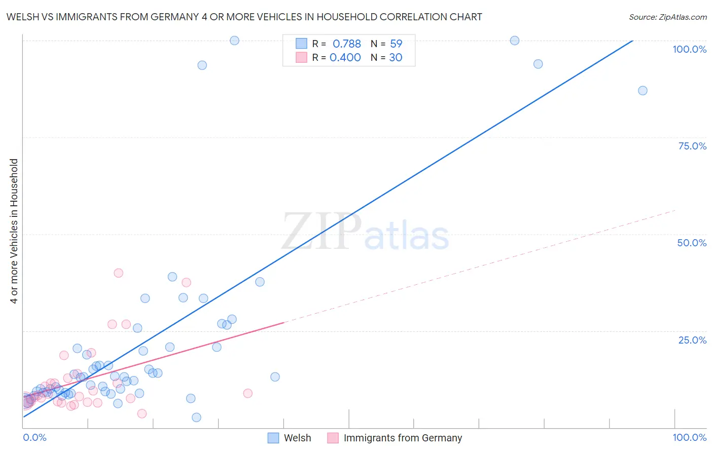 Welsh vs Immigrants from Germany 4 or more Vehicles in Household
