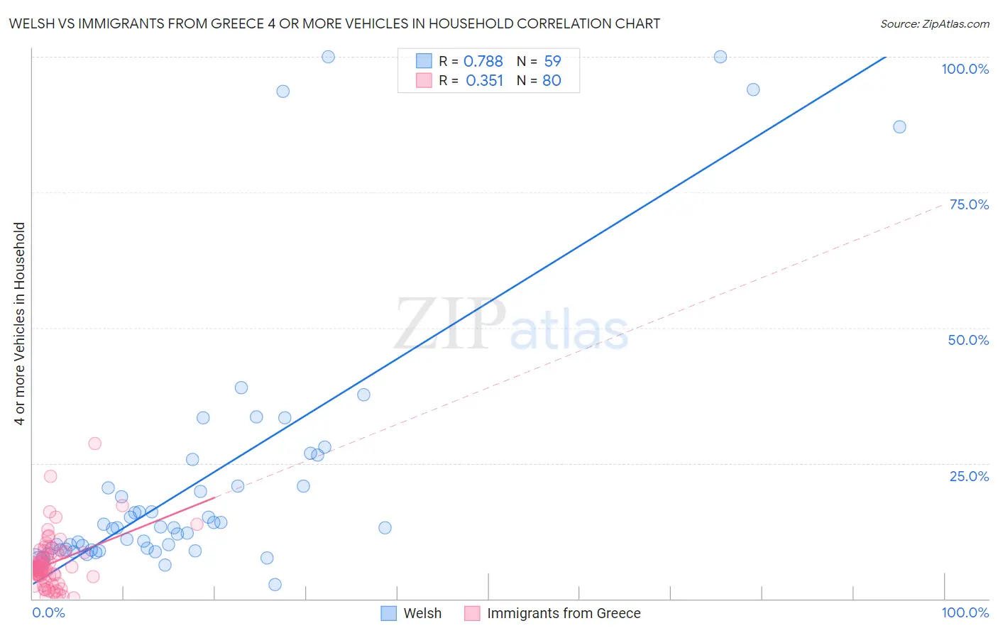 Welsh vs Immigrants from Greece 4 or more Vehicles in Household