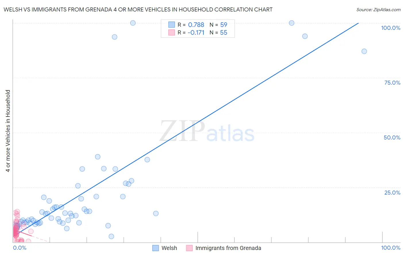 Welsh vs Immigrants from Grenada 4 or more Vehicles in Household