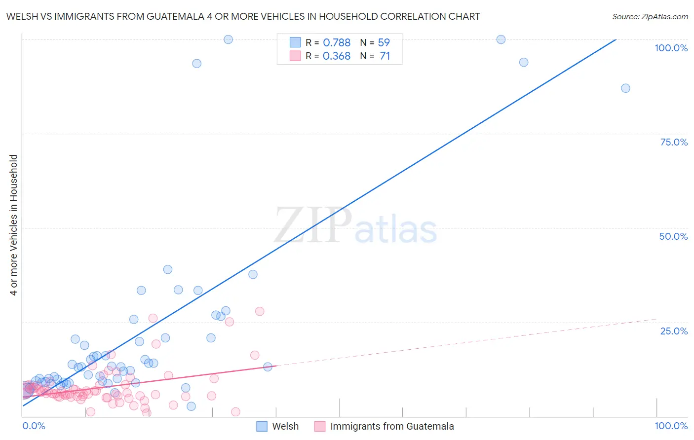 Welsh vs Immigrants from Guatemala 4 or more Vehicles in Household