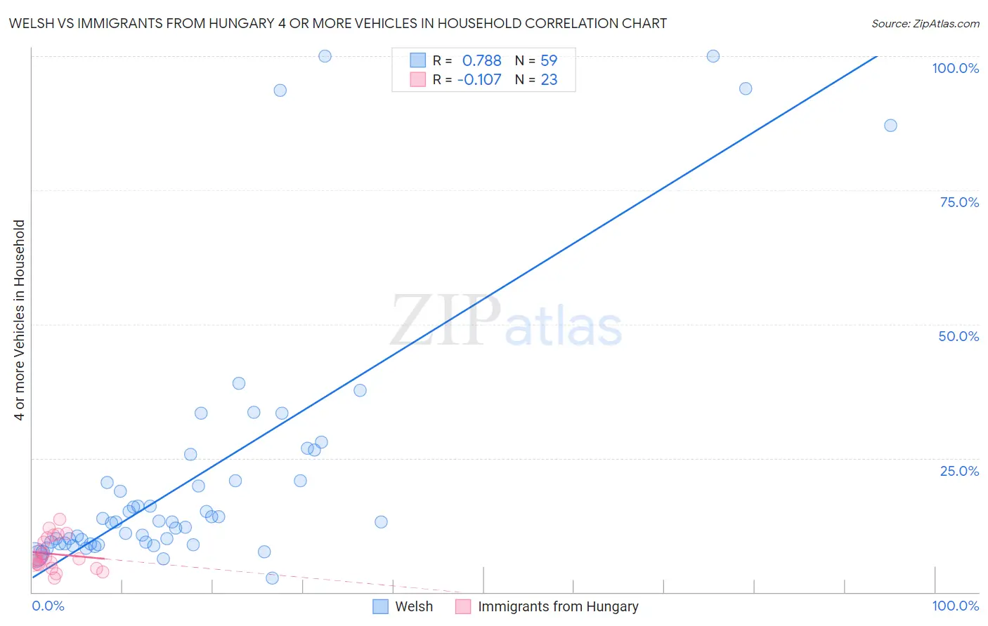 Welsh vs Immigrants from Hungary 4 or more Vehicles in Household