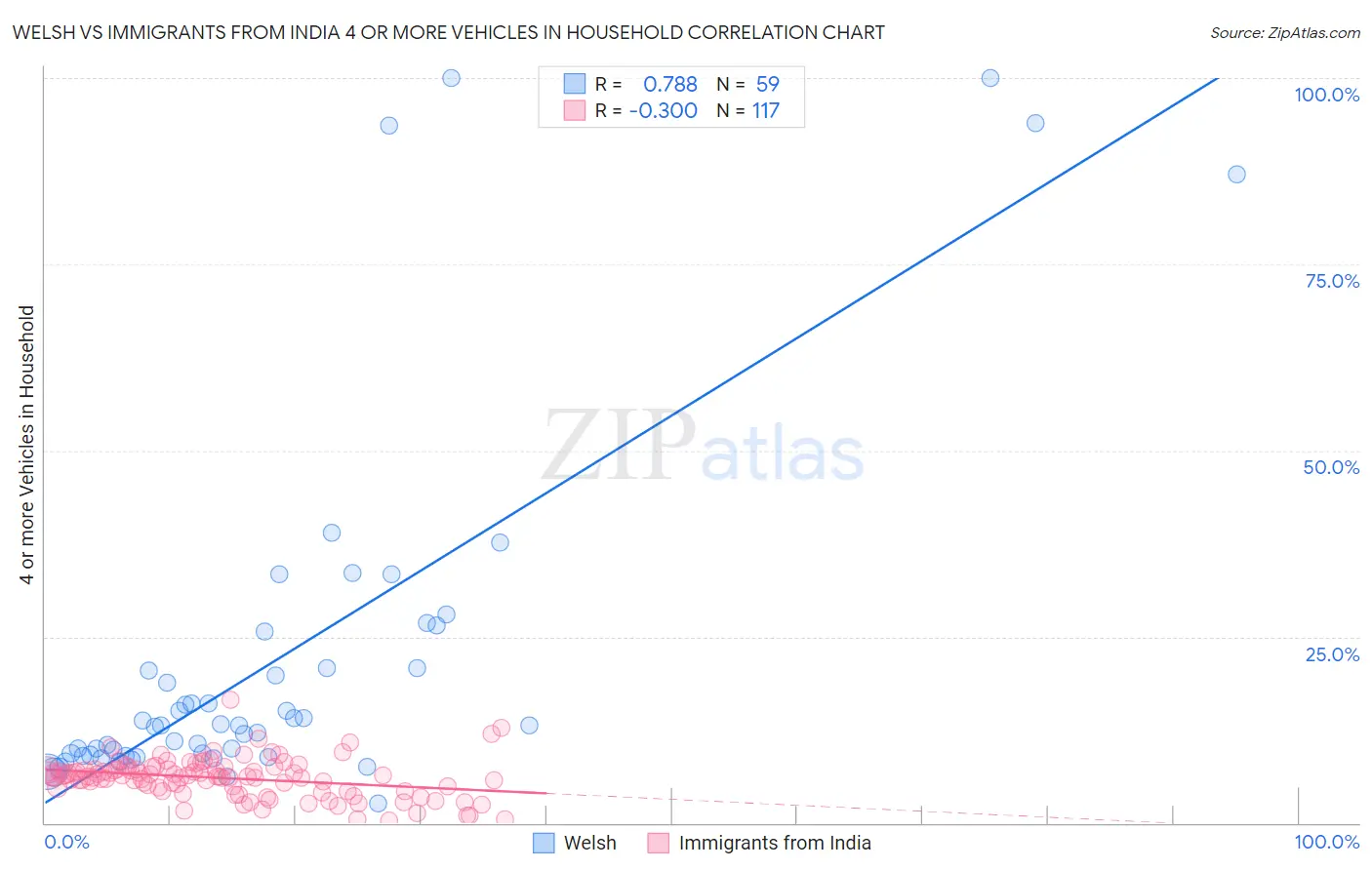Welsh vs Immigrants from India 4 or more Vehicles in Household