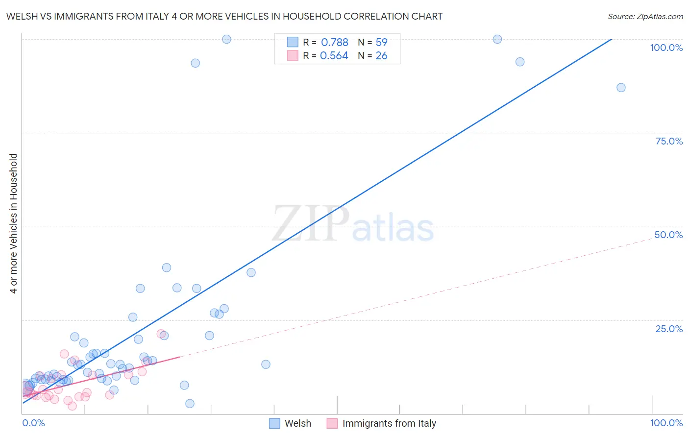 Welsh vs Immigrants from Italy 4 or more Vehicles in Household