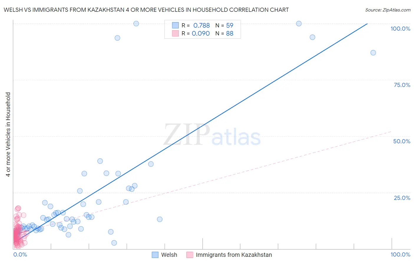 Welsh vs Immigrants from Kazakhstan 4 or more Vehicles in Household