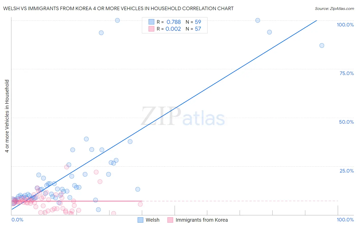 Welsh vs Immigrants from Korea 4 or more Vehicles in Household