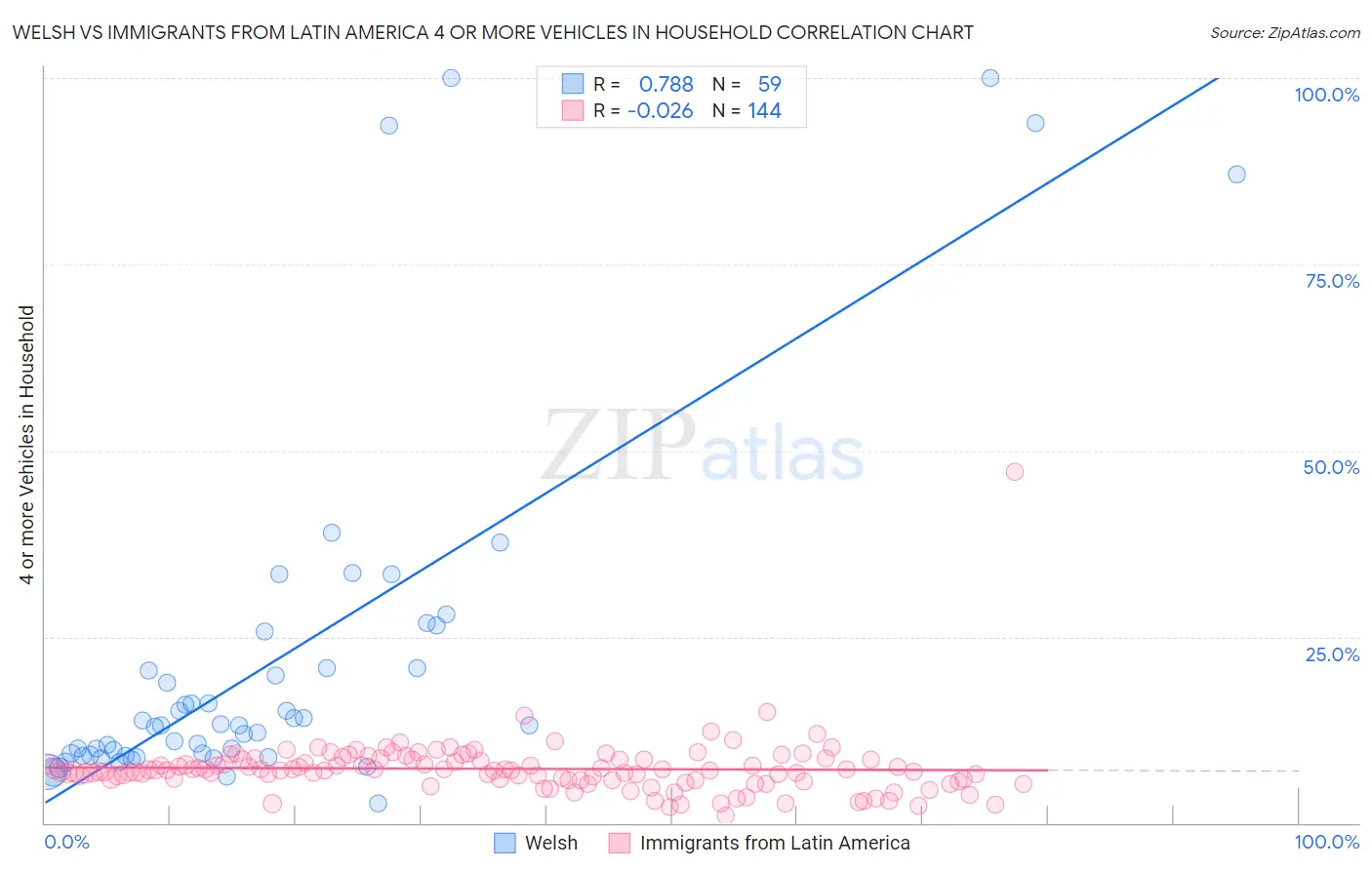 Welsh vs Immigrants from Latin America 4 or more Vehicles in Household